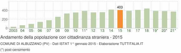 Grafico andamento popolazione stranieri Comune di Albuzzano (PV)