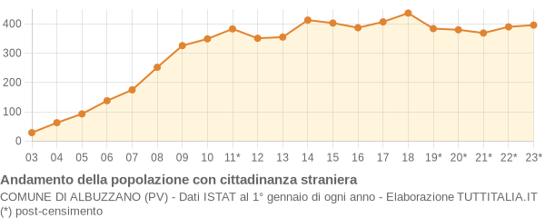 Andamento popolazione stranieri Comune di Albuzzano (PV)