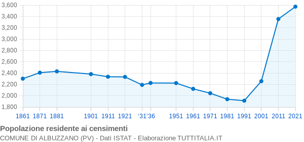 Grafico andamento storico popolazione Comune di Albuzzano (PV)