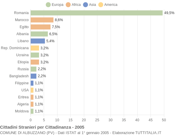 Grafico cittadinanza stranieri - Albuzzano 2005