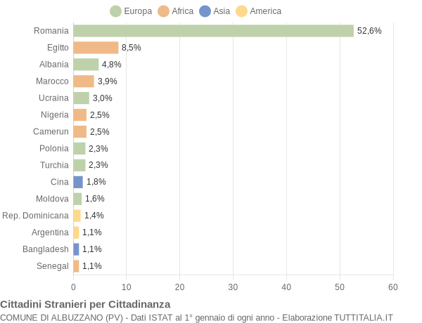 Grafico cittadinanza stranieri - Albuzzano 2018