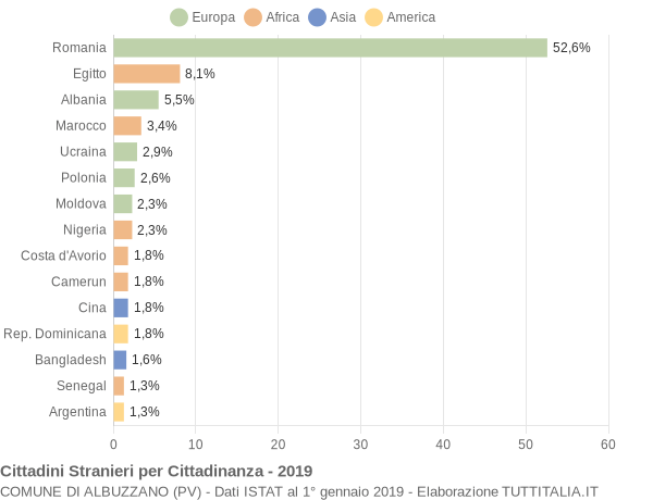 Grafico cittadinanza stranieri - Albuzzano 2019