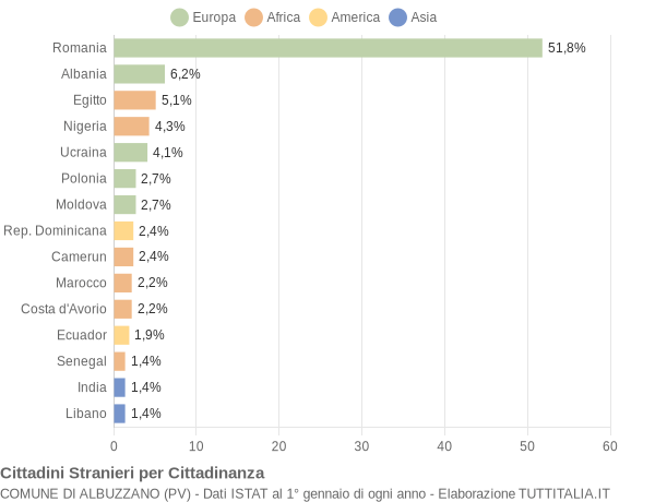 Grafico cittadinanza stranieri - Albuzzano 2021