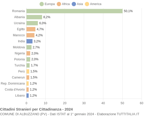 Grafico cittadinanza stranieri - Albuzzano 2024