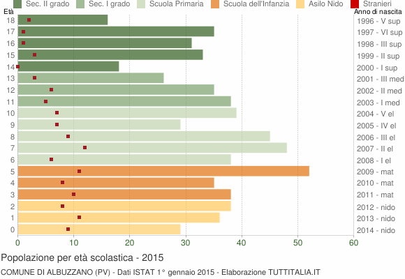 Grafico Popolazione in età scolastica - Albuzzano 2015