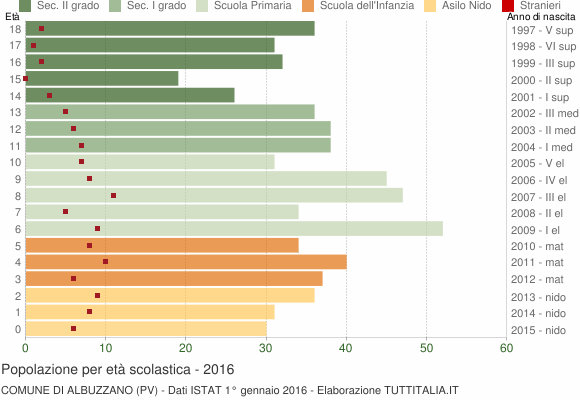 Grafico Popolazione in età scolastica - Albuzzano 2016