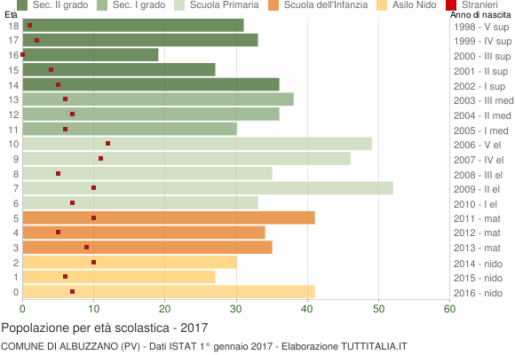 Grafico Popolazione in età scolastica - Albuzzano 2017