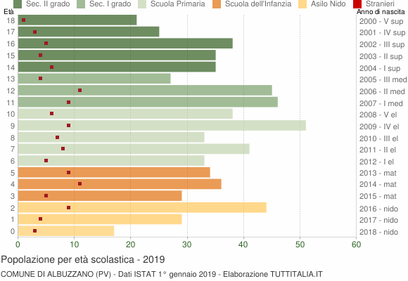 Grafico Popolazione in età scolastica - Albuzzano 2019