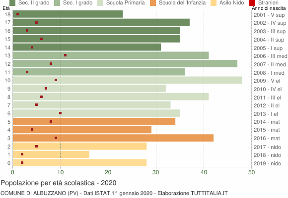 Grafico Popolazione in età scolastica - Albuzzano 2020