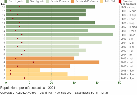 Grafico Popolazione in età scolastica - Albuzzano 2021
