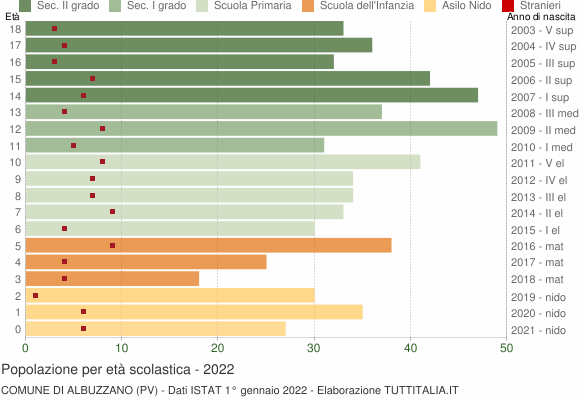 Grafico Popolazione in età scolastica - Albuzzano 2022