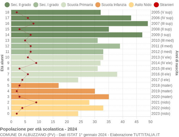 Grafico Popolazione in età scolastica - Albuzzano 2024