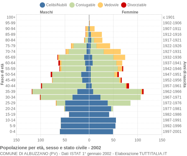 Grafico Popolazione per età, sesso e stato civile Comune di Albuzzano (PV)