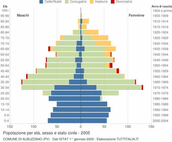Grafico Popolazione per età, sesso e stato civile Comune di Albuzzano (PV)