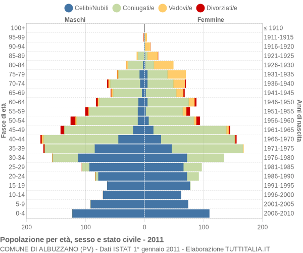 Grafico Popolazione per età, sesso e stato civile Comune di Albuzzano (PV)