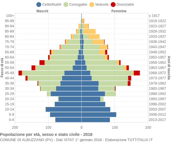 Grafico Popolazione per età, sesso e stato civile Comune di Albuzzano (PV)