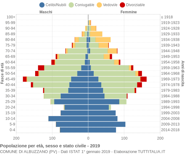 Grafico Popolazione per età, sesso e stato civile Comune di Albuzzano (PV)