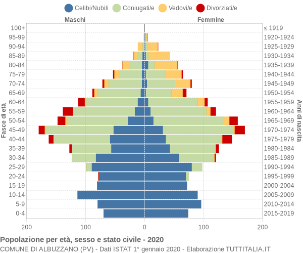 Grafico Popolazione per età, sesso e stato civile Comune di Albuzzano (PV)