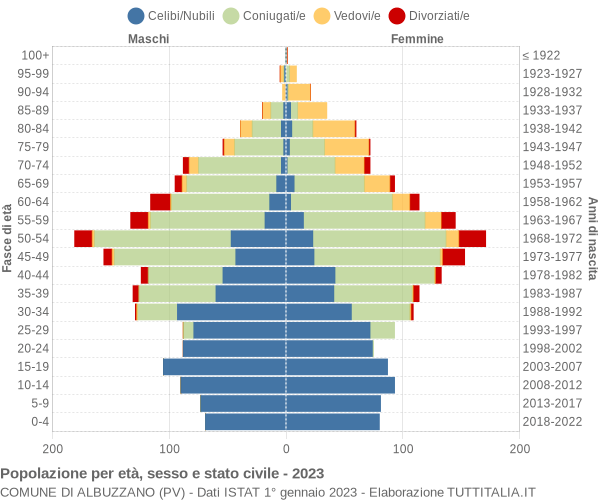 Grafico Popolazione per età, sesso e stato civile Comune di Albuzzano (PV)