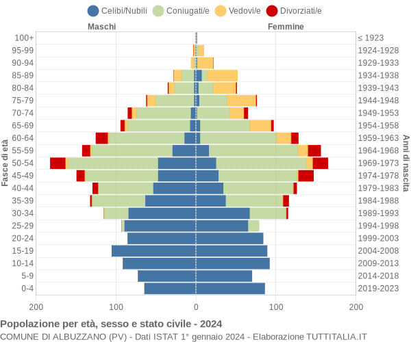 Grafico Popolazione per età, sesso e stato civile Comune di Albuzzano (PV)