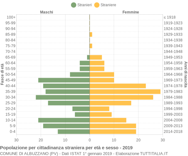 Grafico cittadini stranieri - Albuzzano 2019