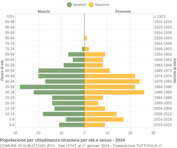 Grafico cittadini stranieri - Albuzzano 2024