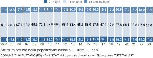 Grafico struttura della popolazione Comune di Albuzzano (PV)