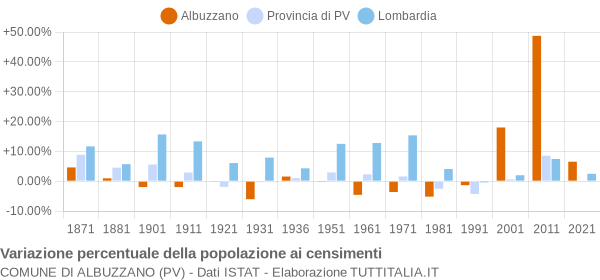 Grafico variazione percentuale della popolazione Comune di Albuzzano (PV)