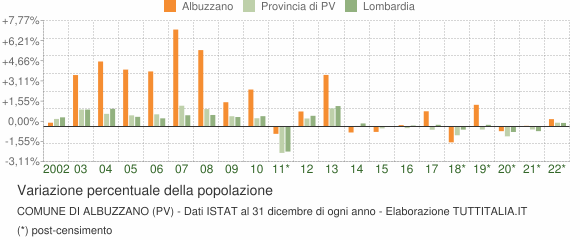 Variazione percentuale della popolazione Comune di Albuzzano (PV)