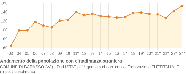 Andamento popolazione stranieri Comune di Barasso (VA)