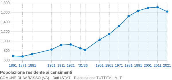 Grafico andamento storico popolazione Comune di Barasso (VA)