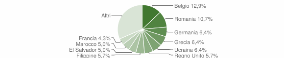 Grafico cittadinanza stranieri - Barasso 2011
