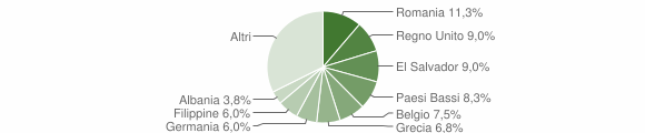 Grafico cittadinanza stranieri - Barasso 2012