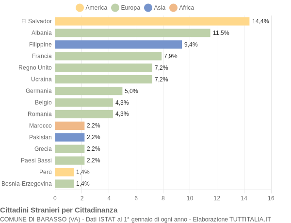 Grafico cittadinanza stranieri - Barasso 2019