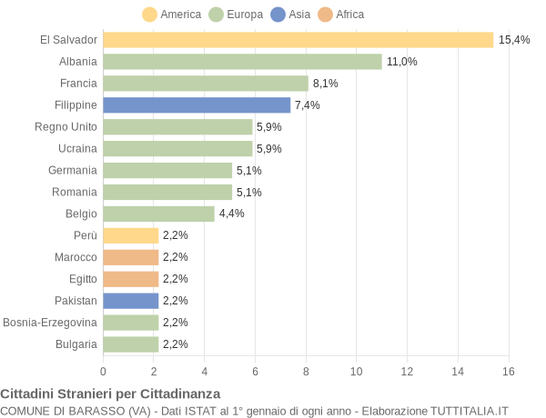 Grafico cittadinanza stranieri - Barasso 2020