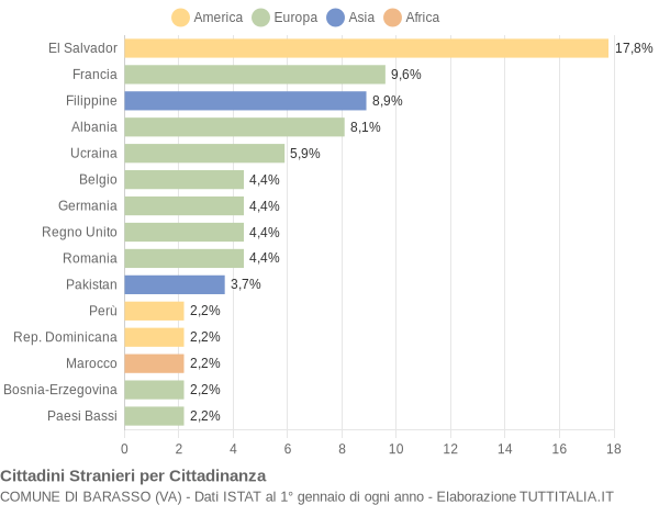 Grafico cittadinanza stranieri - Barasso 2021