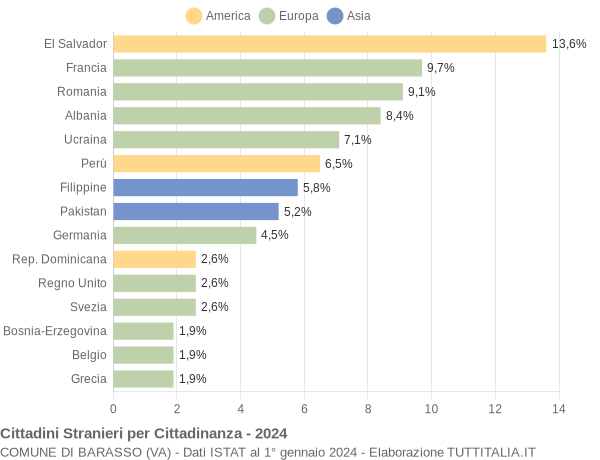 Grafico cittadinanza stranieri - Barasso 2024