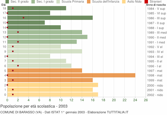 Grafico Popolazione in età scolastica - Barasso 2003