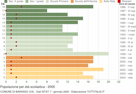 Grafico Popolazione in età scolastica - Barasso 2005