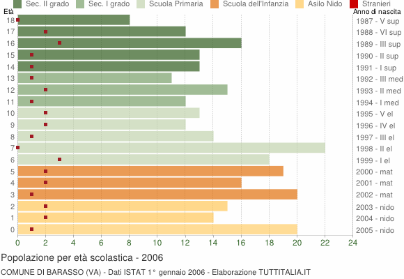 Grafico Popolazione in età scolastica - Barasso 2006