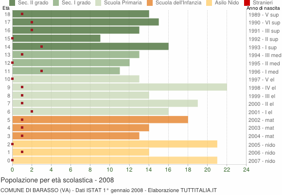Grafico Popolazione in età scolastica - Barasso 2008