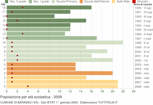Grafico Popolazione in età scolastica - Barasso 2009