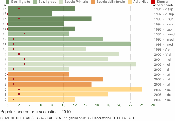Grafico Popolazione in età scolastica - Barasso 2010