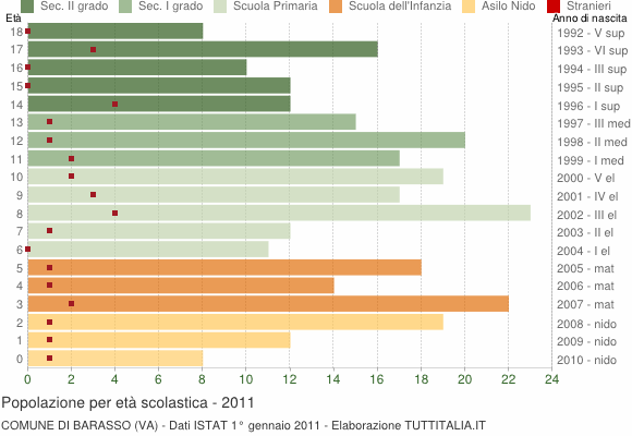Grafico Popolazione in età scolastica - Barasso 2011
