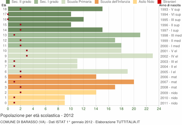 Grafico Popolazione in età scolastica - Barasso 2012