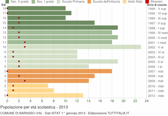 Grafico Popolazione in età scolastica - Barasso 2013