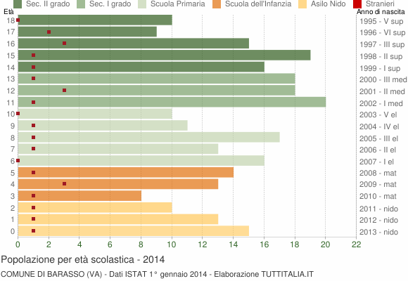 Grafico Popolazione in età scolastica - Barasso 2014
