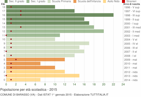 Grafico Popolazione in età scolastica - Barasso 2015