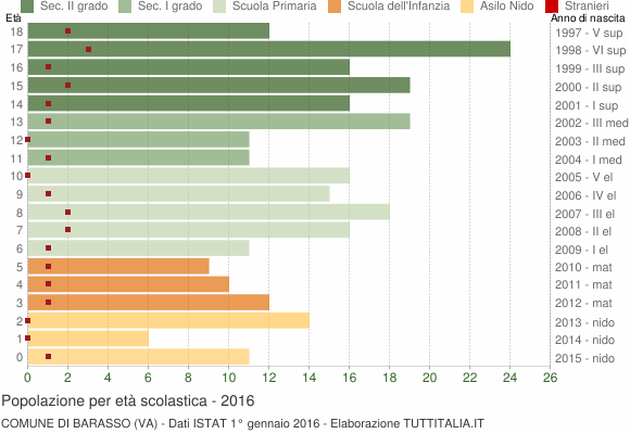 Grafico Popolazione in età scolastica - Barasso 2016