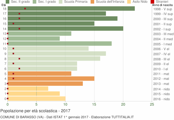 Grafico Popolazione in età scolastica - Barasso 2017